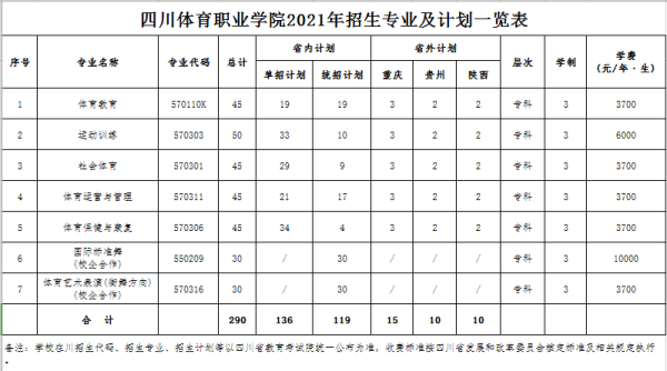 2021全国体育特长生有多少大学招生？全国体育教育专业招生计划