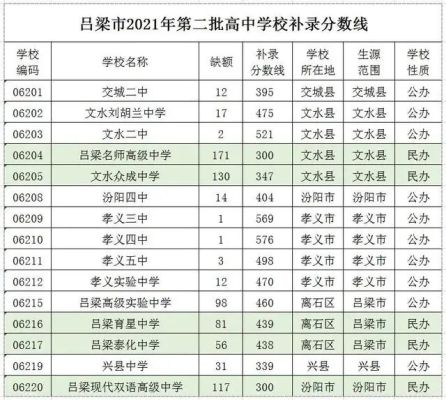 吕梁三中什么时候投入使用？山西吕梁义务教育招生网