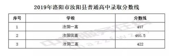 21年汝阳定向免费师范生专科录取分数线？洛阳市汝阳县教育招生