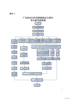 高职自主招生流程？教育部自主招生委员会