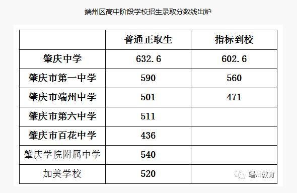 进肇庆端州中学的分数线？肇庆市端州区教育招生平台