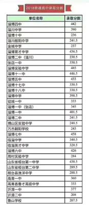 2020淄博六中中考录取分数线？周村义务教育招生录取时间