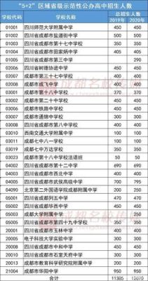 成都重点高中录取人数？四川教育发布高中招生