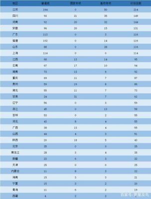 大学在各省的招生人数由谁定?大学各专业招生人数由谁定？教育部对各省的招生政策