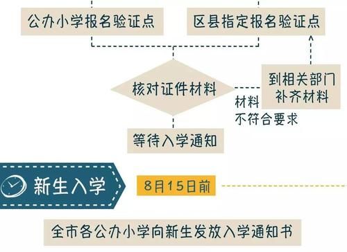 2023中山幼升小积分入学报名流程？（中山市教育招生考试网）