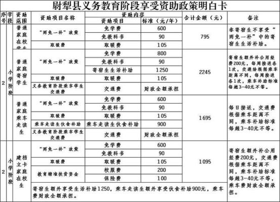 助学金七大类标准？（太康县义务教育招生政策）