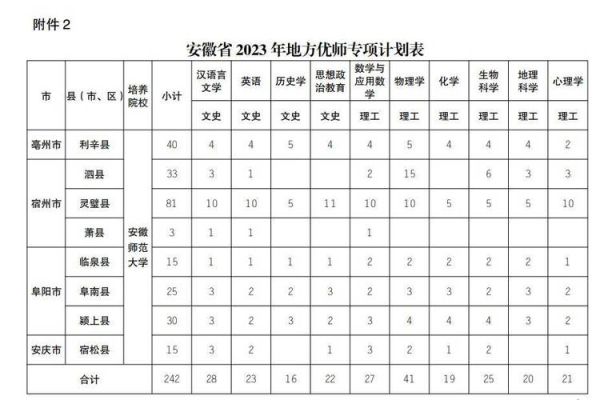 2023安徽定向师范生的报考条件？（怀宁教育招生考试办公室）