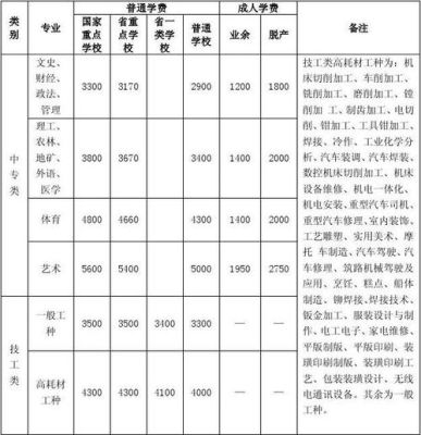 学校事业收入包括哪些收入？学校事业收入包括？（高等职业教育招生经费预算）