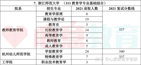 浙江高考503分能上什么学校？（杭州教育学研究生招生）