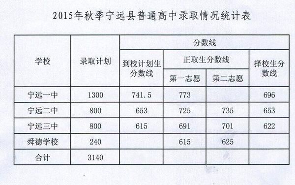 宁远县2023中考录取分数线？（宁远教育局网招生网）