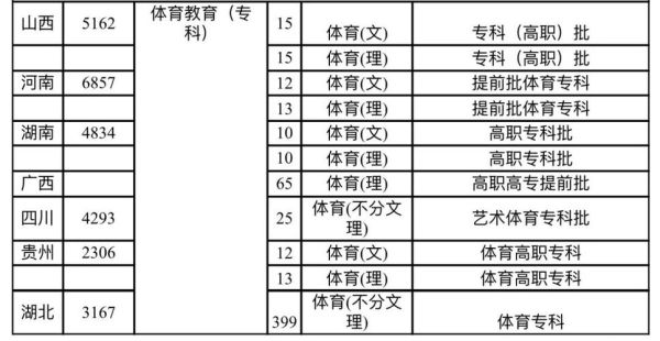体育定向师范生的报考条件？（体育教育招生信息网官网）
