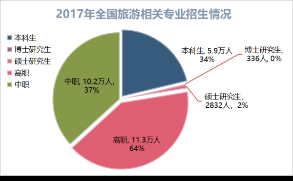 旅游管理博士生就业怎么样？（旅游教育每年博士招生人数）