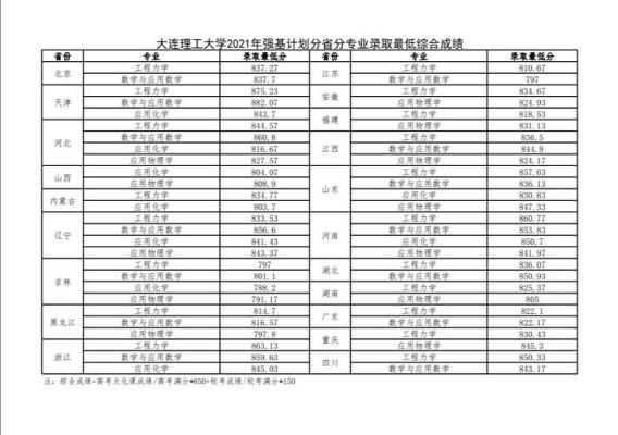 2021年大连理工大学本科辽宁招生人数？（大连大学小学教育招生人数）