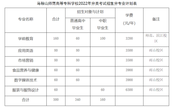 马鞍山高等专科学校的面积？（雨山区专科教育招生电话）