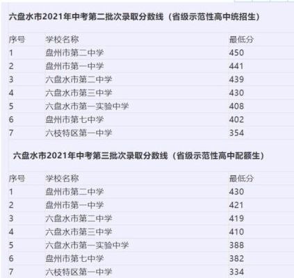 六盘水中考普高录取要求？（六盘水教育招生文件下载）