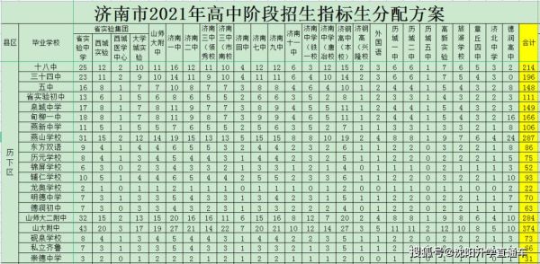 济南中考554分能报什么学校？（济南历城教育招生办位置）