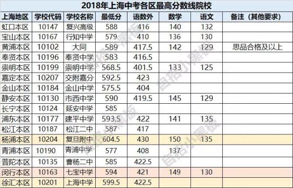 上海建平中学录取分数线2020？（奉贤教育局小学招生办）