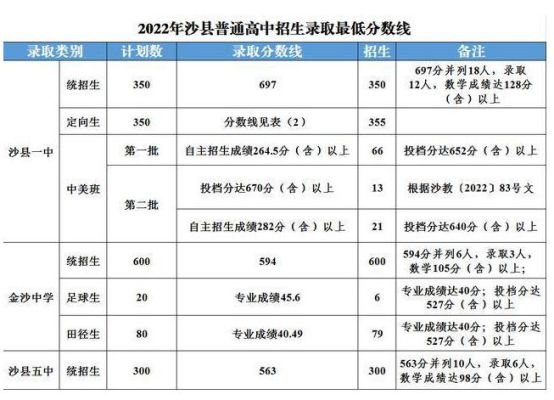 福建三明中考分数线2022年公布时间？（沙县教育局2022招生）