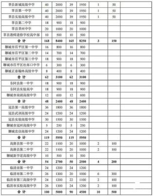 2021年高中各私立高中都招多少人？（献县教育局招生办科长）