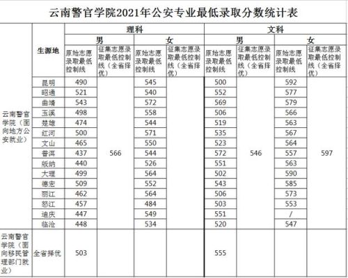 云南正规警校名单？（红河函授教育招生对象是谁）
