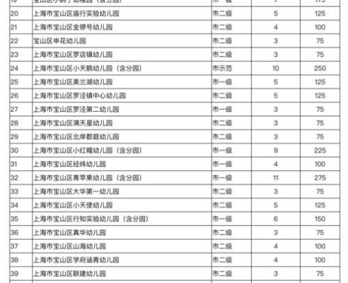 上海宝山区有哪些好的幼儿园?小学?初中?高中啊？（宝山区学前教育招生信息）