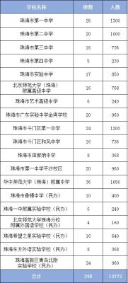 珠海有多少所高中？（珠海教育局有哪些学校招生）