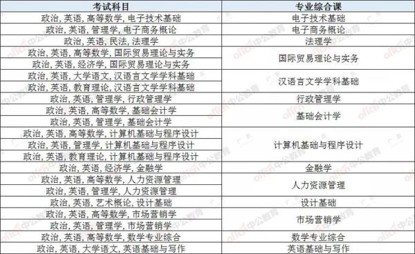 插本考试统考科目是一样的吗？（专插本语文教育专业招生）