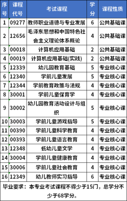 学前教育大学专科可以应聘哪些工？（学前教育专业大专计划招生）