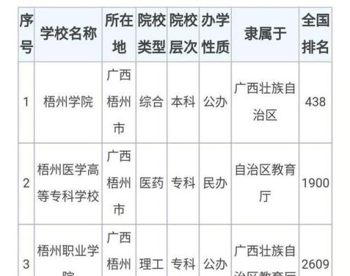 北部湾大学和梧州学院哪个好？（梧州市教育招生考试院）