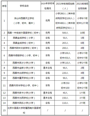 西昌市云谷高级中学多少分可以进？（西昌义务教育阶段招生条件）