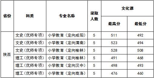 陕西学前教育研究生学校有哪些（学前教育学校招生官网）