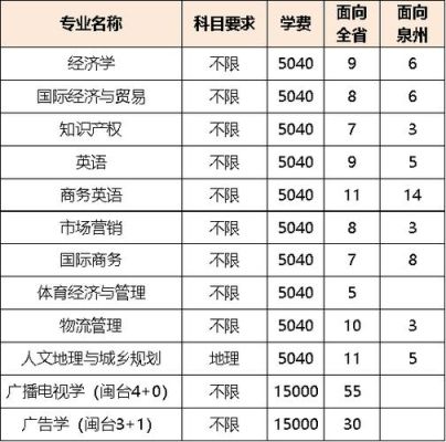 泉州师范学院提前批什么专业？（泉州学校学前教育招生计划）