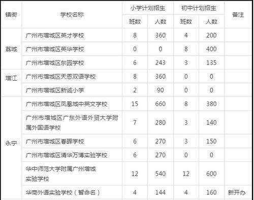 2021广州增城区公立小学报名条件？（增城区义务教育招生计划）