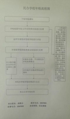 培训学校年检流程？（民办教育机构招生情况自查）