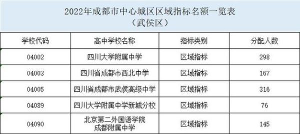 2023年武侯区指标到校调剂名额人数什么时候下发？（武侯区教育局招生网站查询）