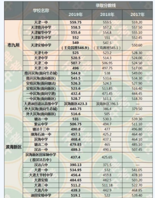 2021年天津中考低于多少分不能报高中？（素质教育学校招生要求高中）