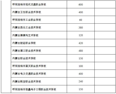 呼市分招报名如何看排名？（呼和浩特市教育招生地址）