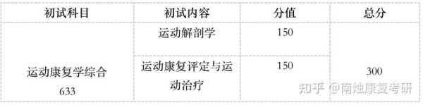 2022卫生资格康复初级报名学历要求？（中华运动康复教育学院招生）