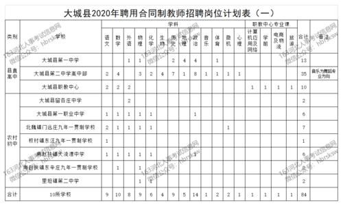 廊坊市大城县还有几所高中？（大城县教育局招生考试）