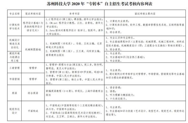 请问一下苏州科技大学二本专业有哪些啊？（苏州财务管理网络教育招生）