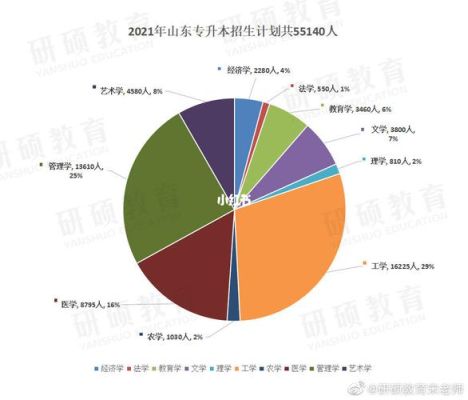 2021年山东成人本科报考人数？（成人教育招生数据分析报告）