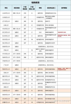 定向招生有哪些学校及免费专业？（特殊教育考研招生院校名单）
