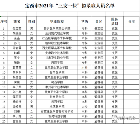 2020年甘肃定西市三支一扶公告？（定西市教育招生公司有哪些）