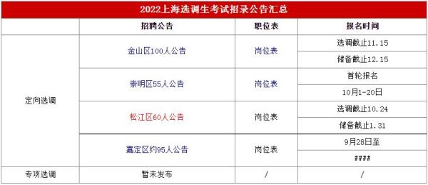 2022上海选调生条件？（闵行区成人教育招生办电话）