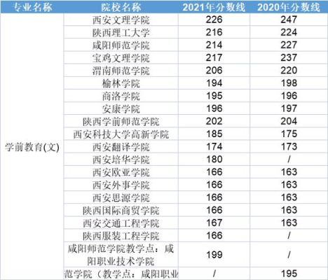 陕西学前教育学院2020招收分数线？（陕西教育考试招生分数线）