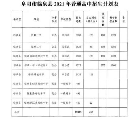 临泉六中2023一中定向最低控制分数线？（临泉高考教育招生网官网）