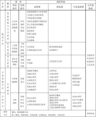 教育技术学专业主干课程有那些？（心理学本科招生网络教育）