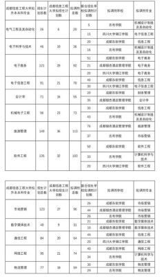 清华大学在成都开分校是真的吗？（成都大学高等教育招生计划）
