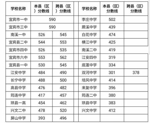 营山县营中今年中考录取分数线？（营山县教育招生考试网）