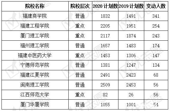各省大学录取名额是怎么分配的？（大学普通高等教育招生计划）